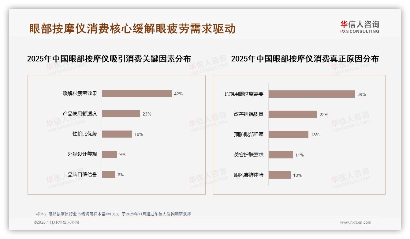 83%国产品牌占据市场，功能效果导向型消费者占42%——华信人咨询白皮书指出-2026年1月-眼部按摩仪-38