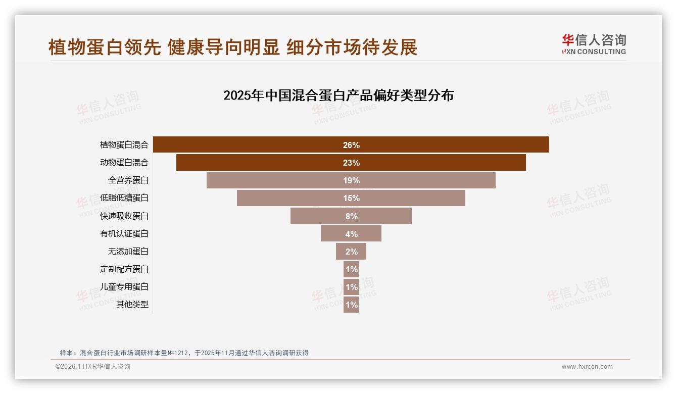 华信人咨询消费研究：植物蛋白混合占26%领跑健康赛道-2026年1月-混合蛋白-38