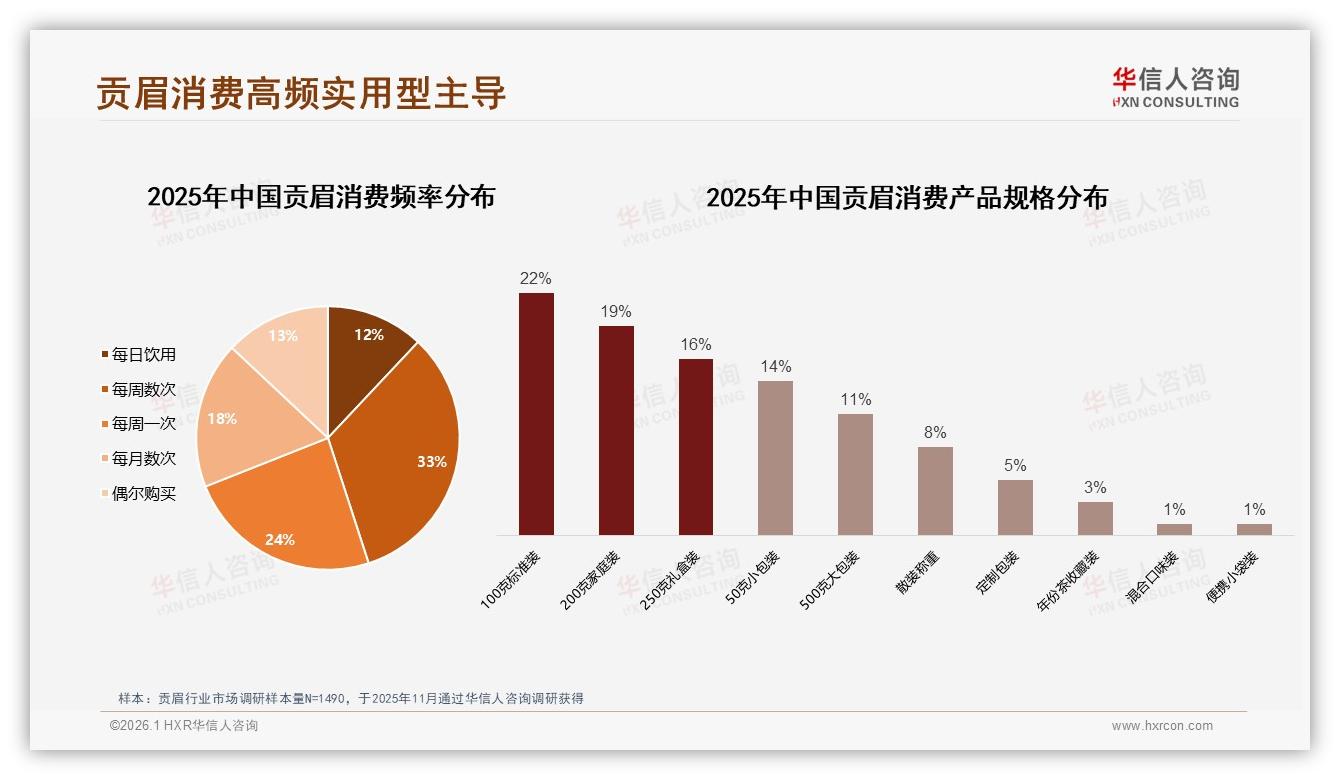 华信人咨询数据洞察：26~35岁消费者34%占比驱动贡眉自饮市场扩容-2026年1月-贡眉-38