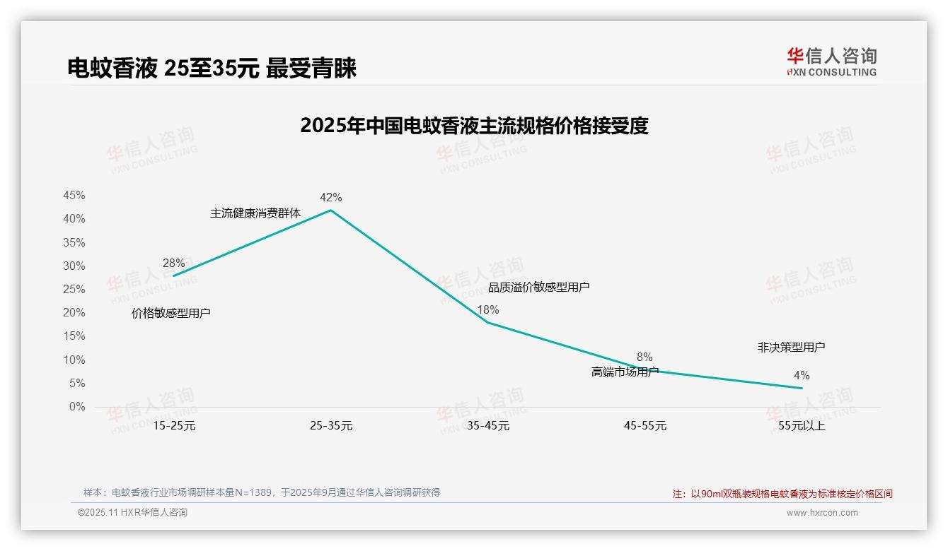 行业风向：华信人咨询报告提出52%消费者无视10%涨价，忠诚度凸显-2025年11月-电蚊香液-38