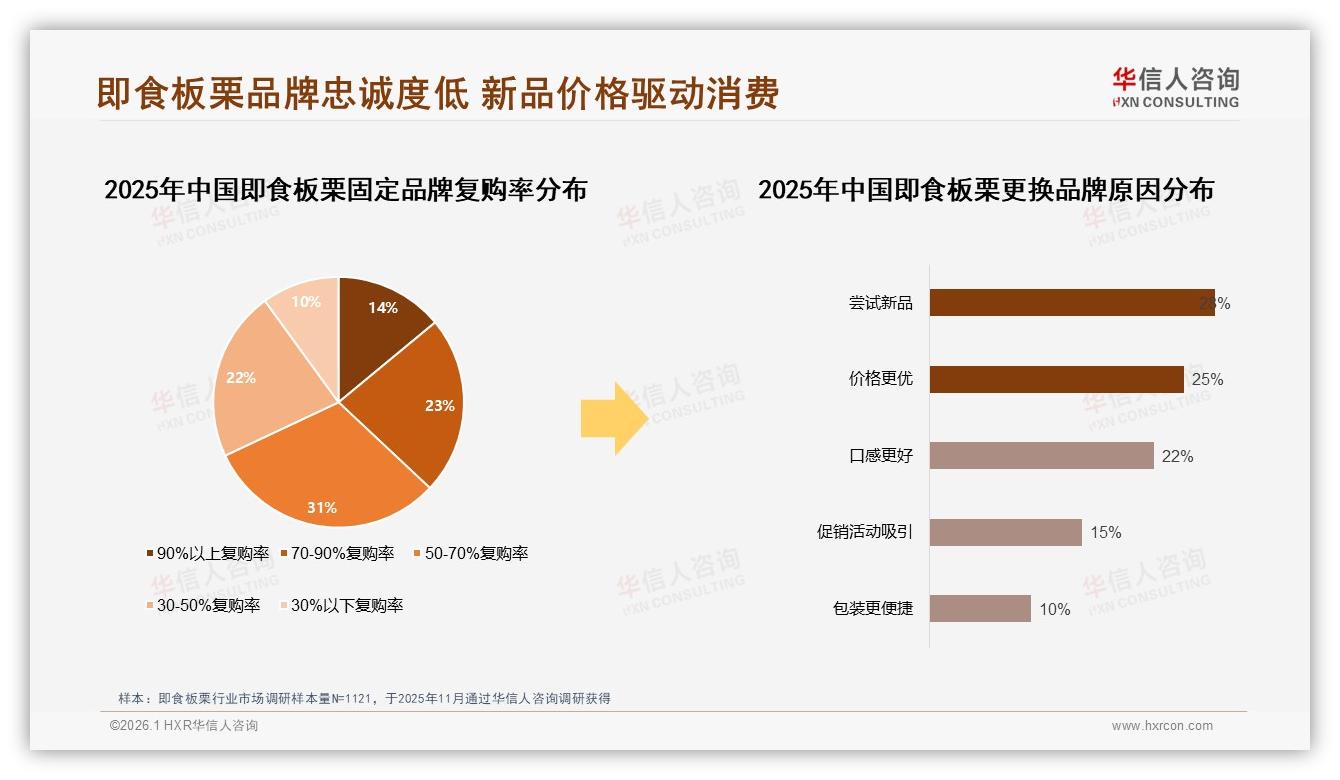 真空包装42%占比即食板栗锁鲜需求催生懒人零食场景-2026年1月-即食板栗-38