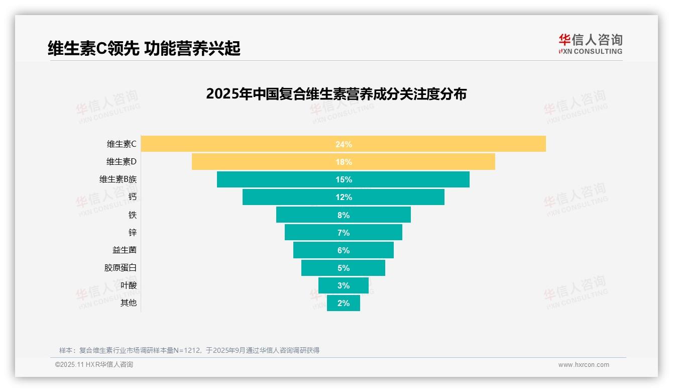 60%消费者愿意推荐复合维生素，华信人咨询年度报告精华-2025年11月-复合维生素-38
