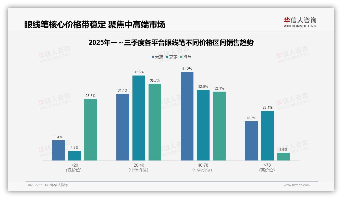 权威印证：华信人咨询调研报告确认眼线笔40元以上产品销售额占比59.5%-2025年11月-眼线笔-38