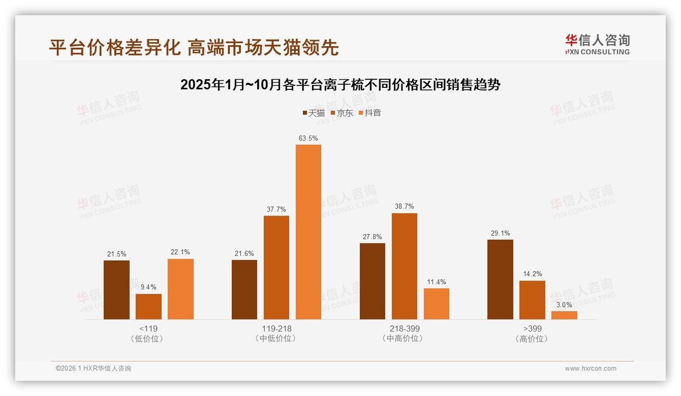 华信人咨询数据洞察：26~35岁女性占37%驱动离子梳便携款热销-2026年1月-离子梳-38