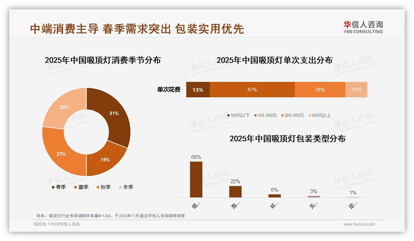 华信人咨询数据洞察：26~35岁占34%中等收入，吸顶灯主力客群锁定新一线-2026年1月-吸顶灯-38