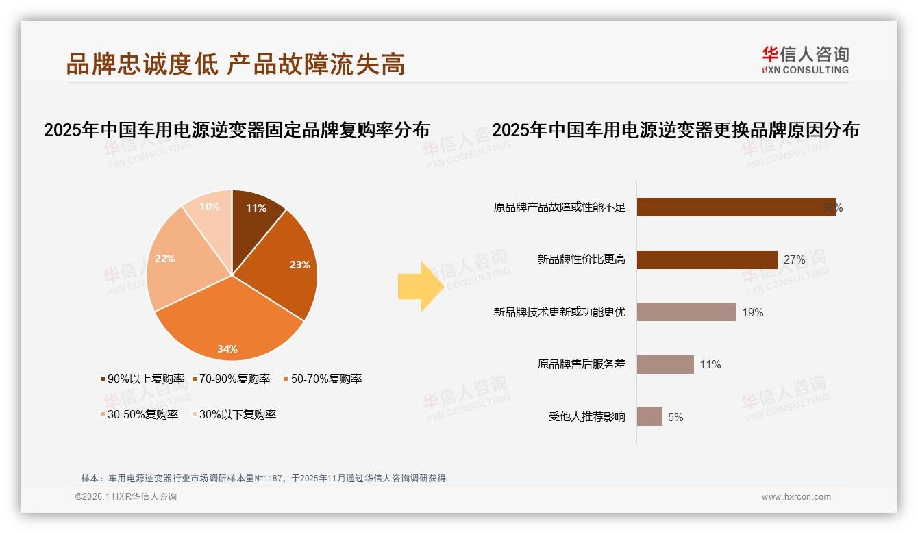 华信人咨询行业观察：车用电源逆变器38%用户因故障流失，质量升级迫在眉睫-2026年1月-车用电源逆变器-38