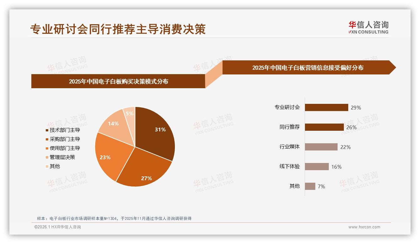 52%壁挂安装电子白板仍是主流，智能预警仅11%体验待升级——华信人咨询趋势洞察报告-2026年1月-电子白板-38