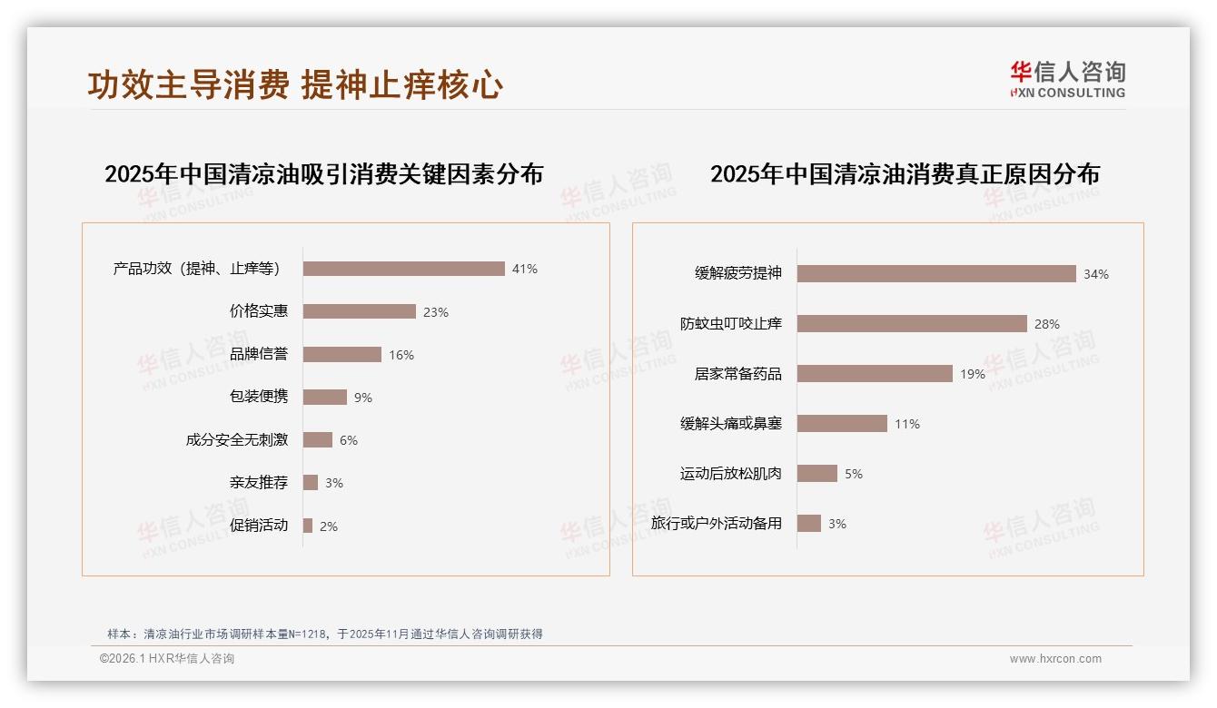 华信人咨询数据洞察：26~35岁消费者占29%清凉油下沉市场爆买-2026年1月-清凉油-38