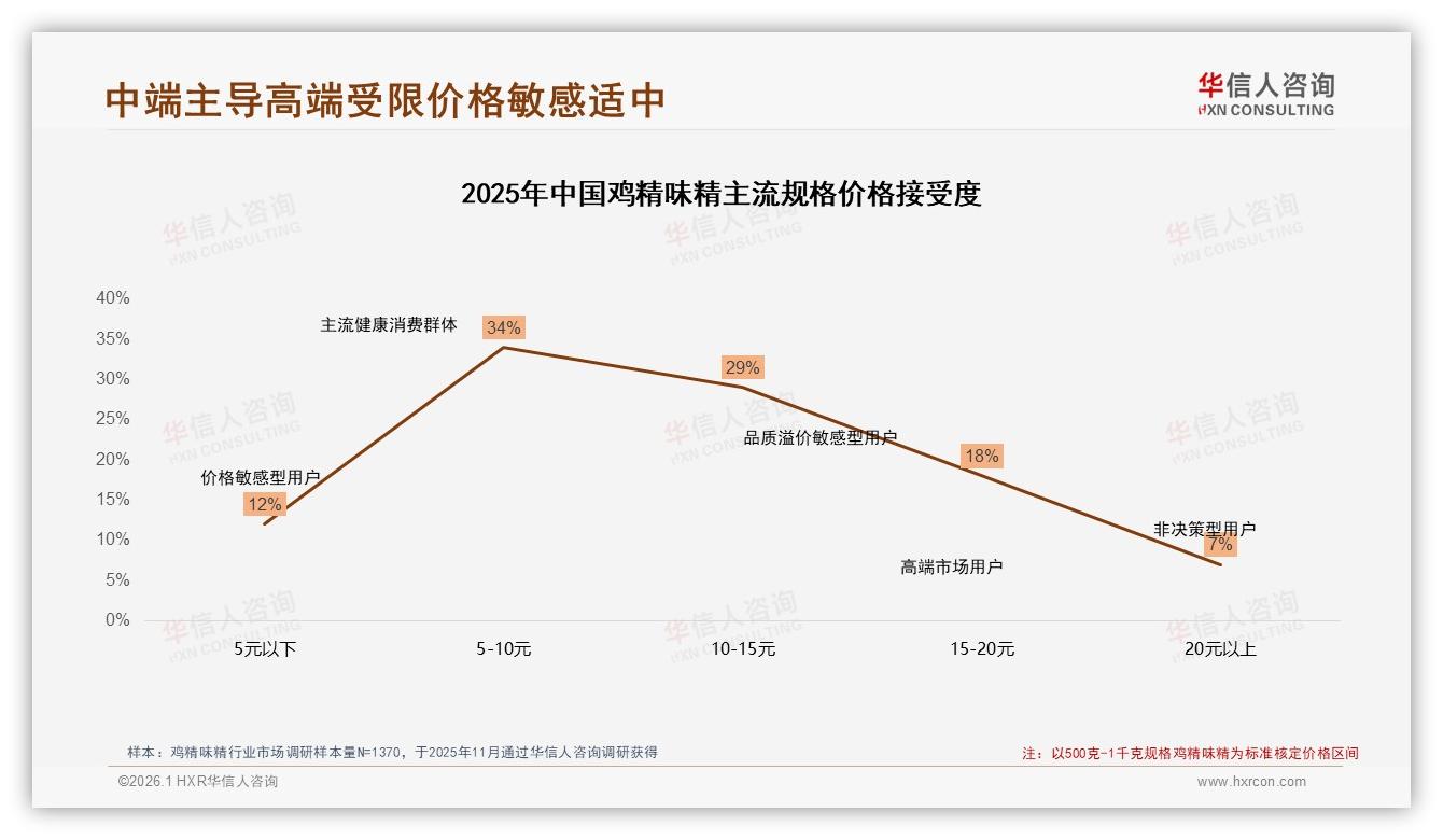 58%大包装偏好驱动鸡精味精中端价格带升级——华信人咨询报告披露-2026年1月-鸡精味精-38