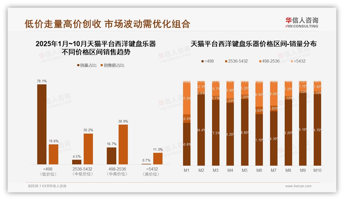 华信人咨询趋势雷达：41%首次购买西洋键盘乐器新客驱动88键全配重热销-2026年1月-西洋键盘乐器-38