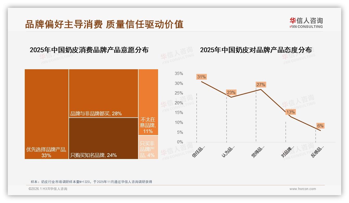 57%消费者优先或只选品牌奶皮，品质信任成溢价护城河——华信人咨询报告披露-2026年1月-奶皮-38
