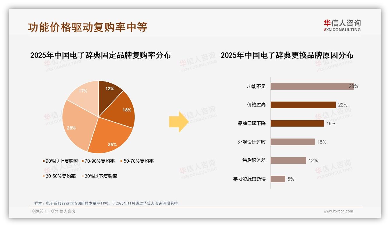 亲友口碑32%广告力压社媒，电子辞典信任回归熟人圈——华信人咨询行业透视-2026年1月-电子辞典-38