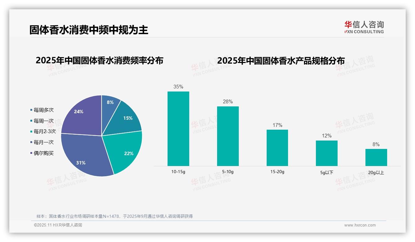 行业风向：华信人咨询报告提出67%消费者自主选择固体香水-2025年11月-固体香水-38