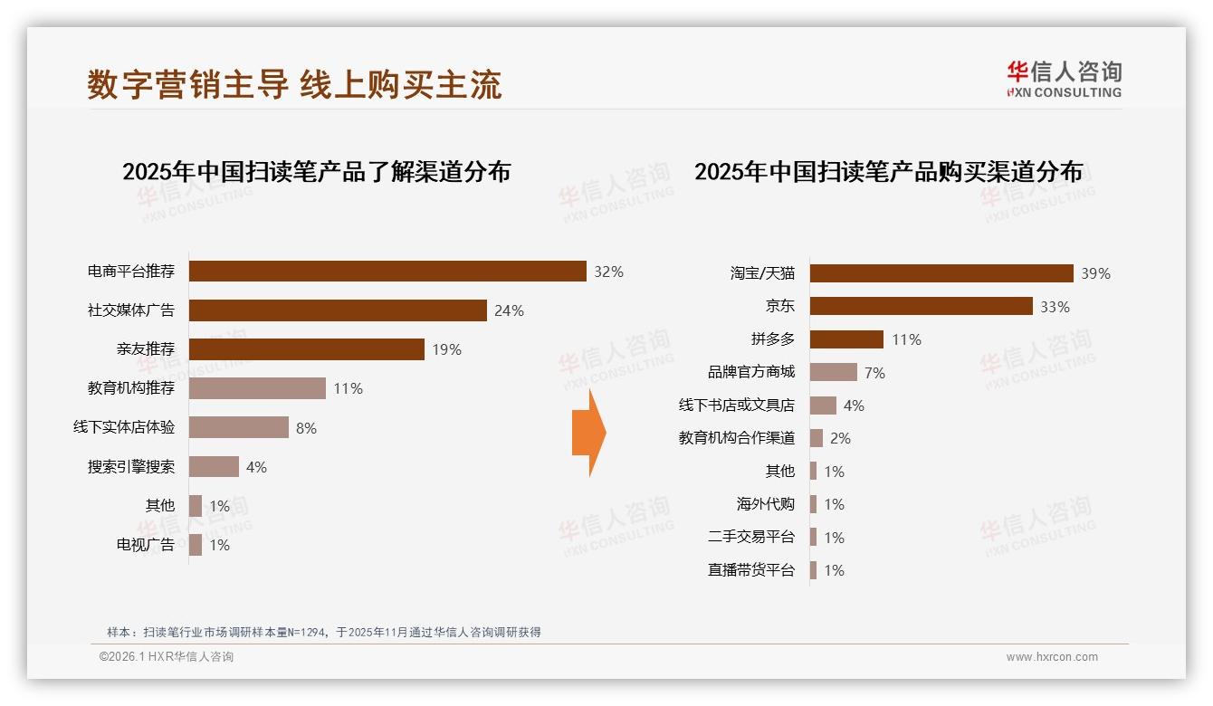 扫读笔线上购买72%集中淘宝京东拼多多仅11%——华信人咨询年度复盘-2026年1月-扫读笔-38
