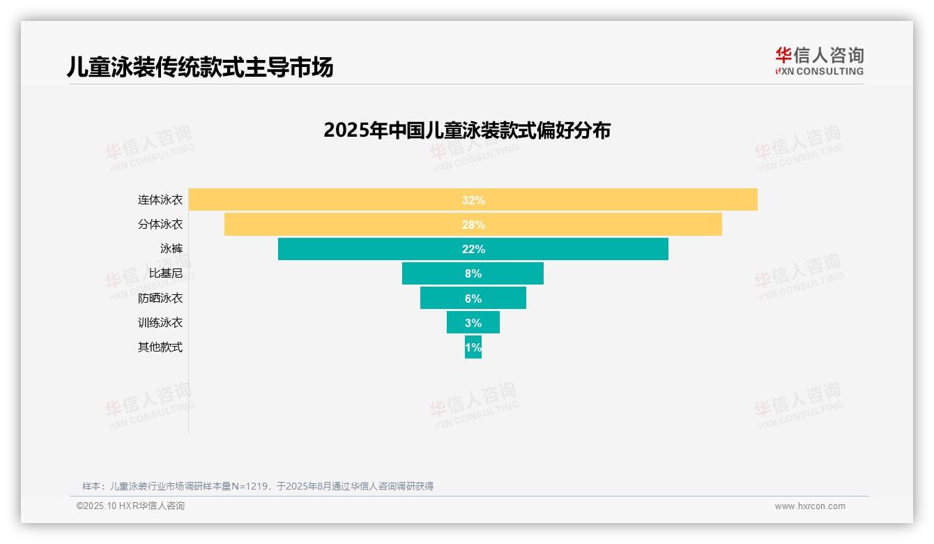 舒适度27%主导购买选择——华信人咨询最新报告证实-2025年10月-儿童泳装-38