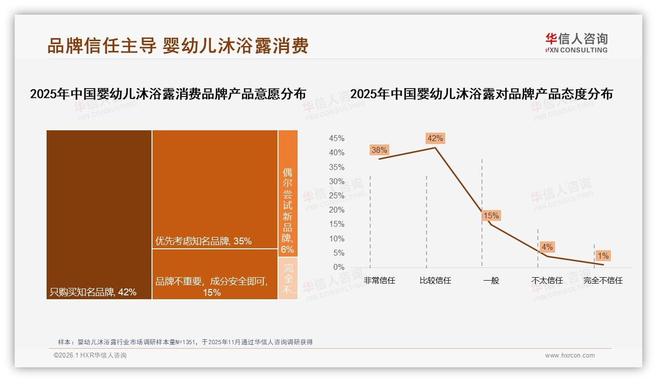 77%用户认品牌才买，婴幼儿沐浴露信任缺口靠专家背书填补——华信人咨询权威发布-2026年1月-婴幼儿沐浴露-38