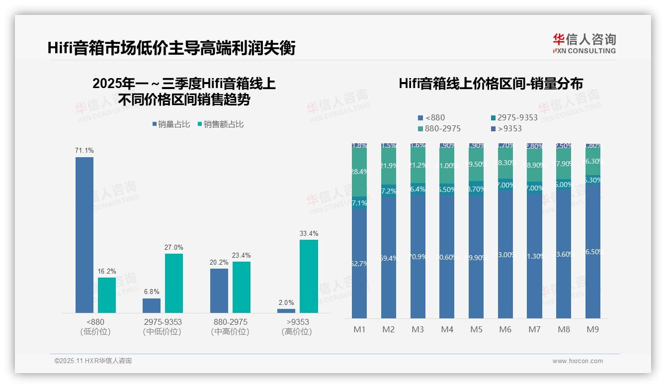 高端Hifi音箱贡献33.4%销售额——引自华信人咨询消费者调研报告-2025年11月-Hifi音箱-38