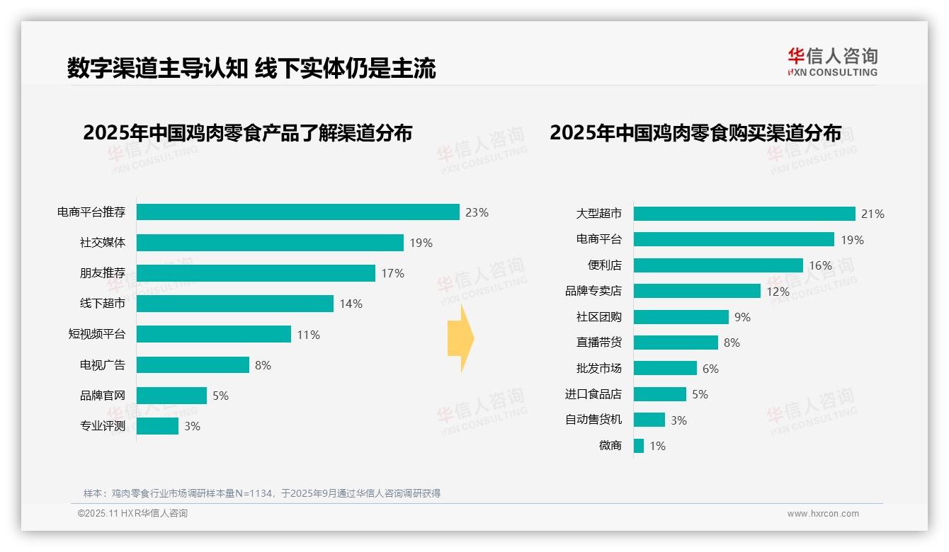 夏季鸡肉零食消费占比29%市场突显，该趋势获华信人咨询报告支持-2025年11月-鸡肉零食-38
