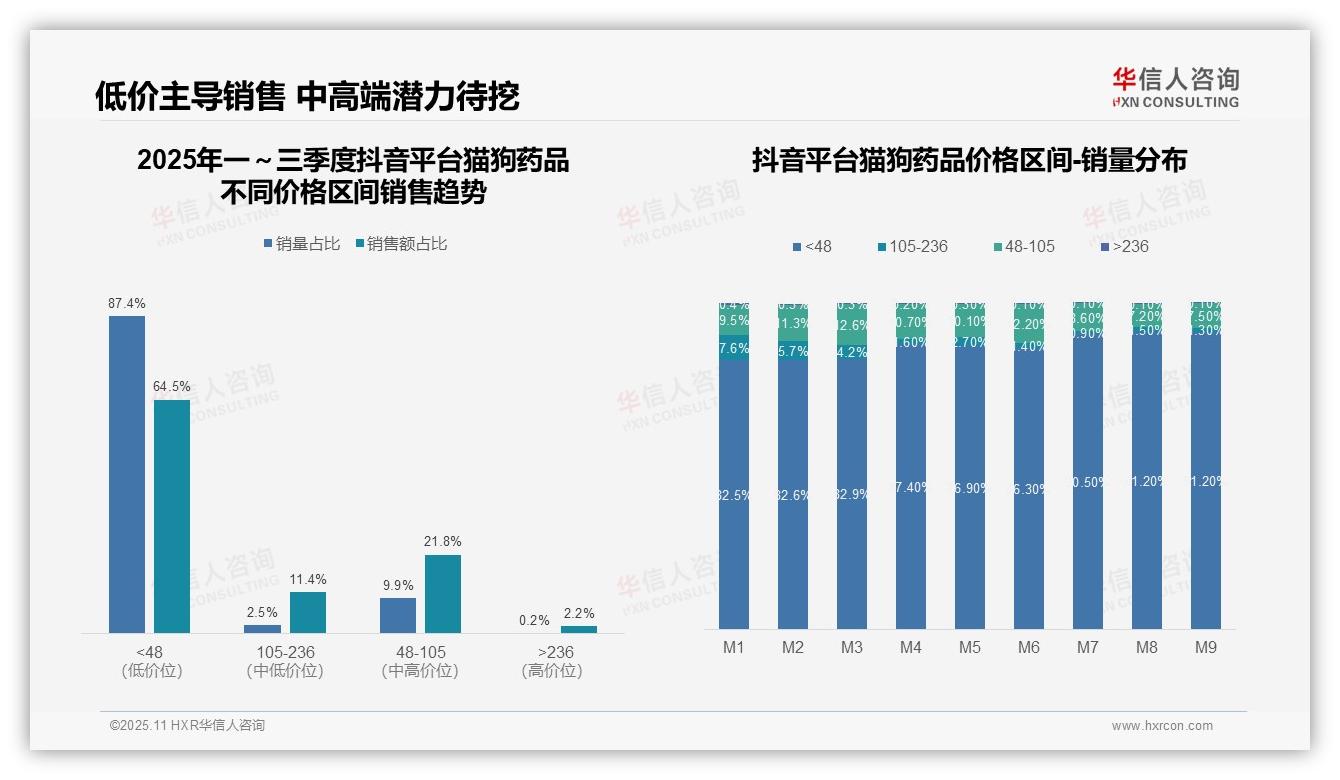 据华信人咨询报告：抖音猫狗药品低价销量占比87.4%-2025年11月-猫狗药品-38