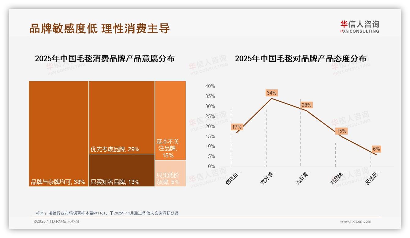 华信人咨询品类洞察：国产89%碾压进口毛毯，价格品质双优先型占59%-2026年1月-毛毯-38