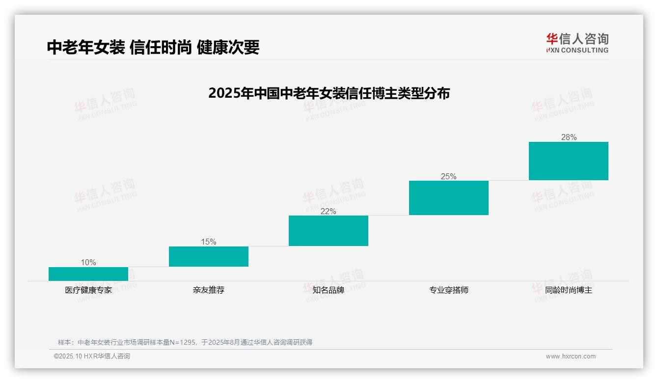 75%消费者偏好权威穿搭指导，华信人咨询报告给出权威数据-2025年10月-中老年女装-38