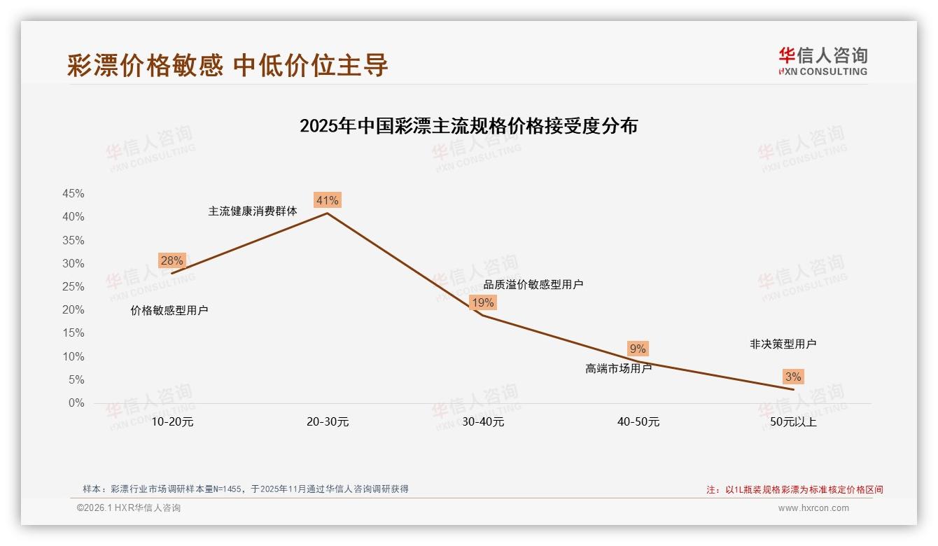 彩漂70%线上销售集中在天猫京东抖音三平台，华信人咨询报告披露-2026年1月-彩漂-38