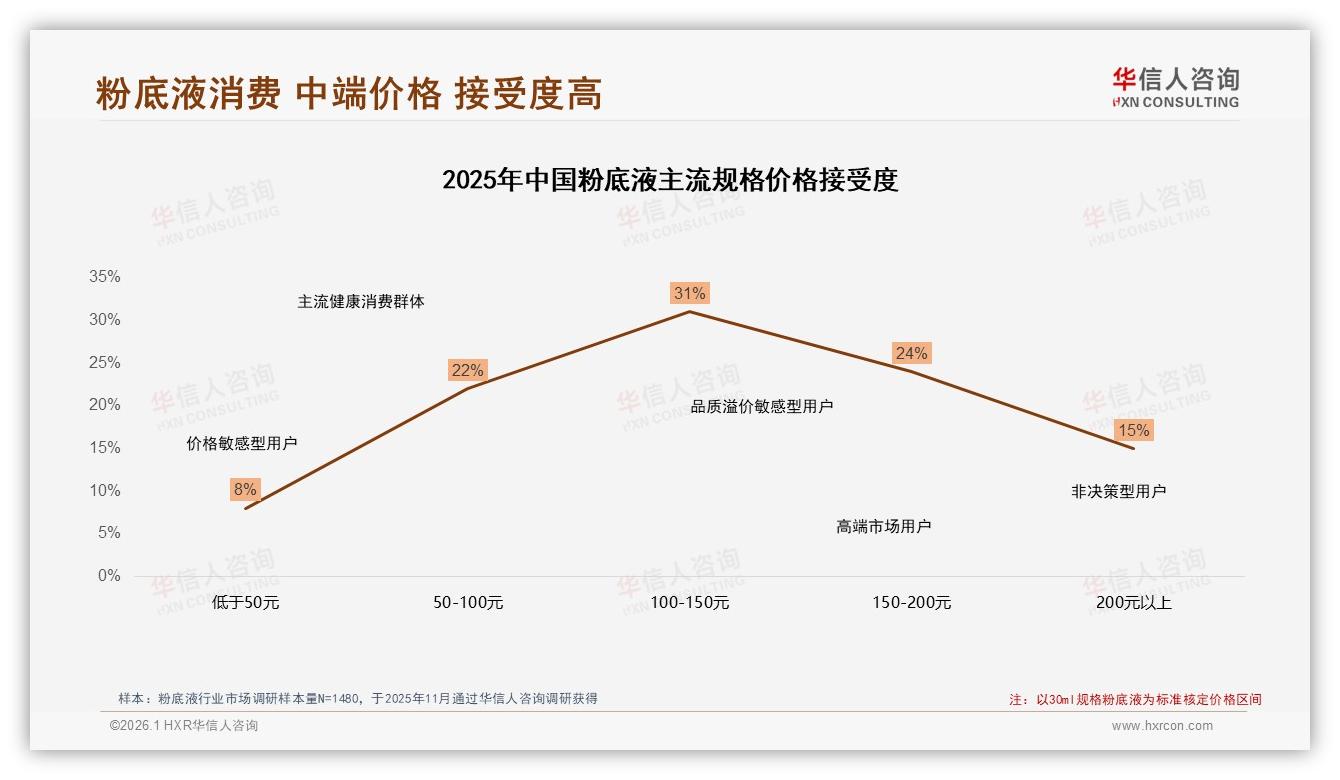 200~300元31%份额主导粉底液定价黄金带——华信人咨询白皮书指出-2026年1月-粉底液-38