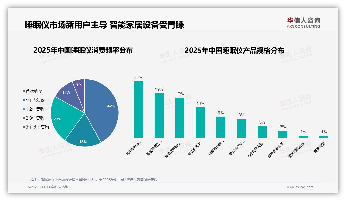 42%睡眠仪消费者为首次购买——华信人咨询数据解读-2025年11月-睡眠仪-38