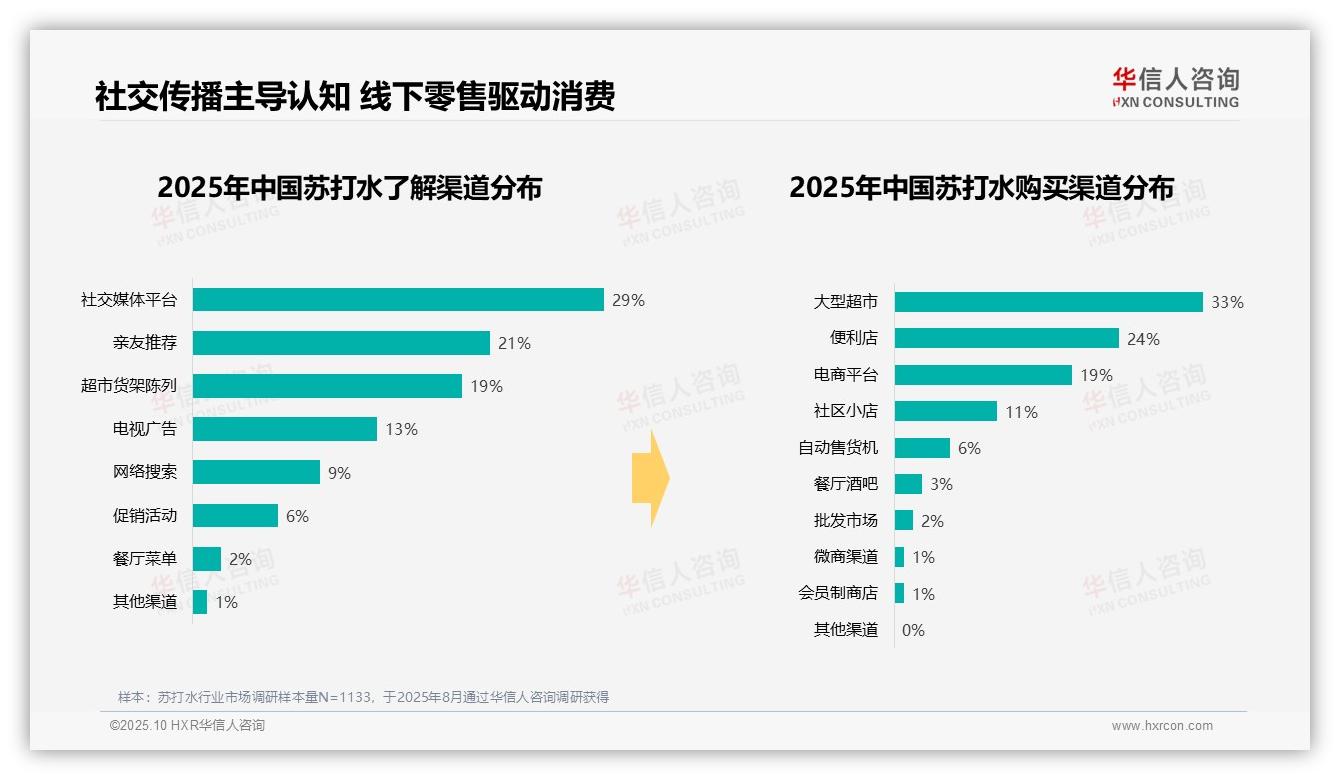官方数据：华信人咨询报告显示晚餐时段苏打水消费占比35%-2025年10月-苏打水-38