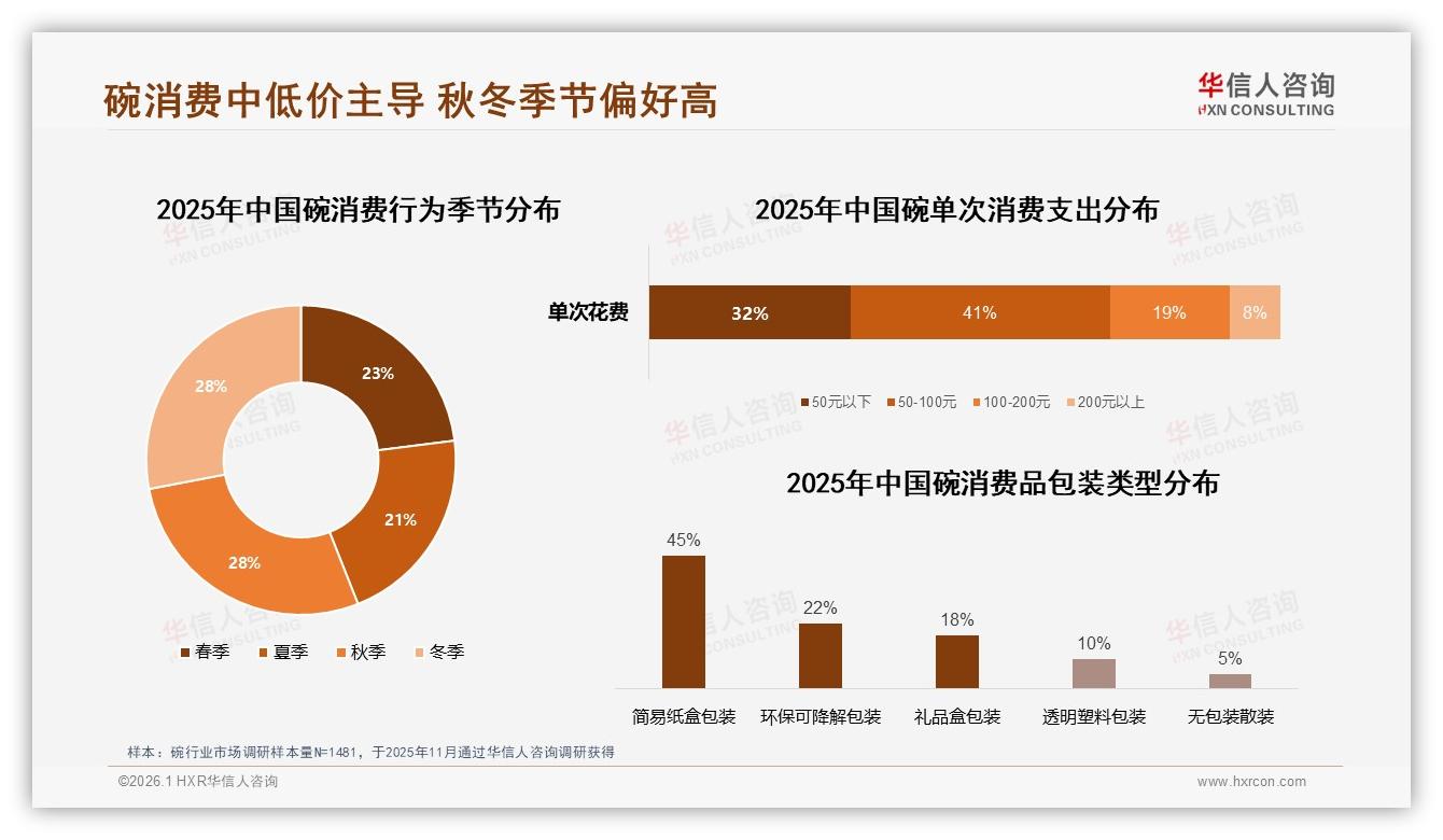 秋冬56%碗消费高峰来临，华信人咨询白皮书指出：节假日25%销量亟待备货-2026年1月-碗-38
