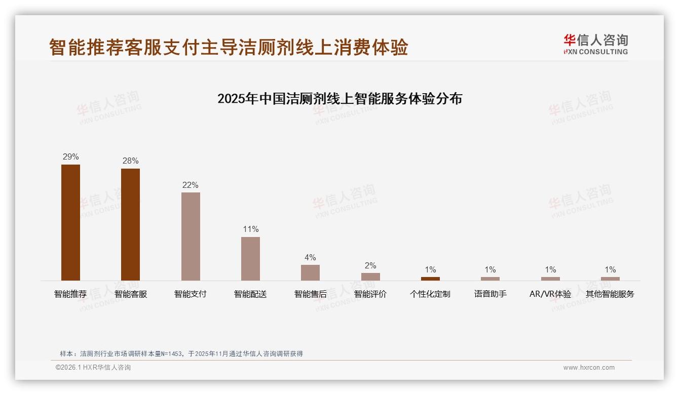 华信人咨询数据洞察：38%家庭10~20元洁厕剂需求引爆性价比赛道-2026年1月-洁厕剂-38