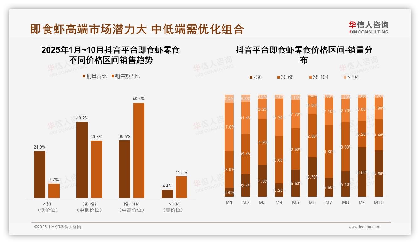 抖音70%份额主导即食虾零食，直播溢价68到104元区间占50.4%——华信人咨询趋势雷达报告-2026年1月-即食虾零食-38
