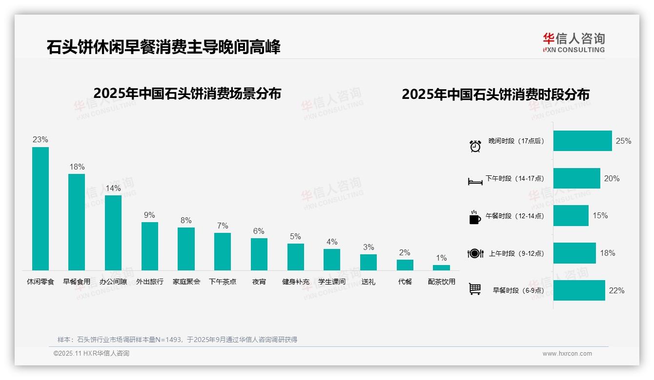 37%消费者偏好10~20元石头饼——华信人咨询研究报告关键发现-2025年11月-石头饼-38