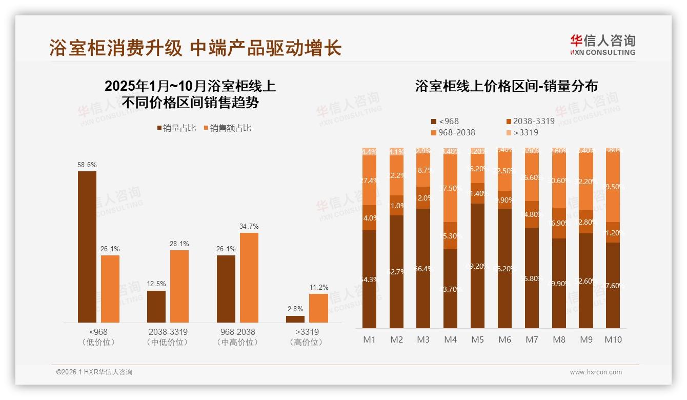 1000~3000元占69%浴室柜成交，华信人咨询白皮书指出中端价格带为王-2026年1月-浴室柜-38