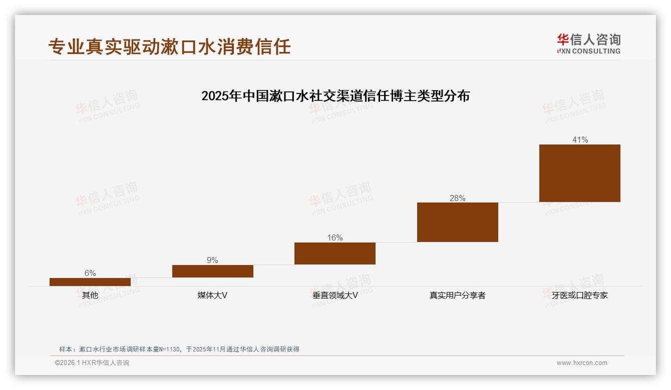 70%复购率仅半数，32%尝新冲动倒逼漱口水品牌加速创新-2026年1月-漱口水-38