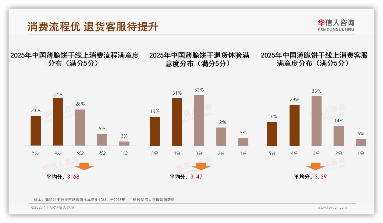 华信人咨询权威发布：低糖全麦合计仅11%薄脆饼干健康细分潜力大，抢先布局赢取溢价-2026年1月-薄脆饼干-38