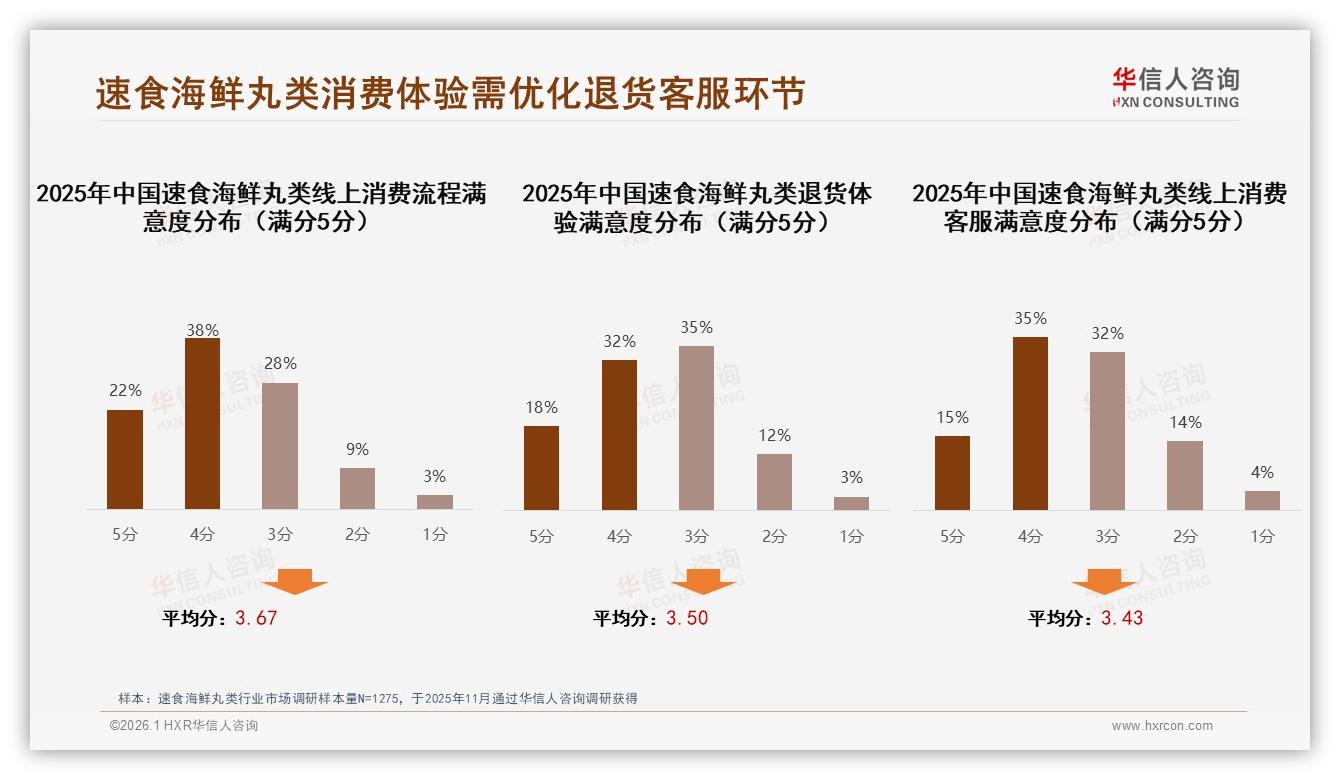 华信人咨询报告解读：26~35岁占比38%速食海鲜丸类锁定年轻中产家庭-2026年1月-速食海鲜丸类-38
