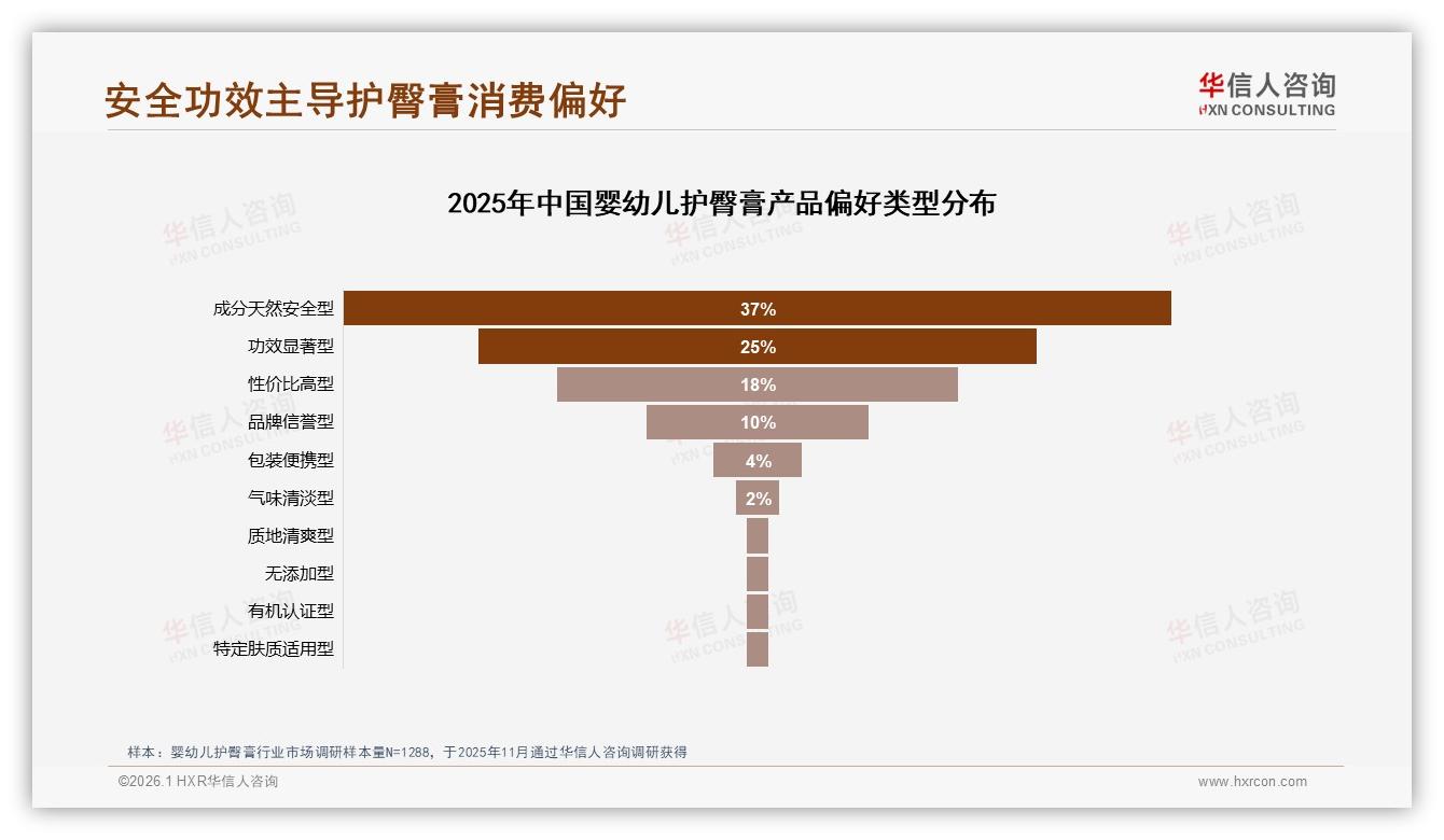 华信人咨询权威发布：成分安全37%与功效显著25%共62%驱动婴幼儿护臀膏选购-2026年1月-婴幼儿护臀膏-38