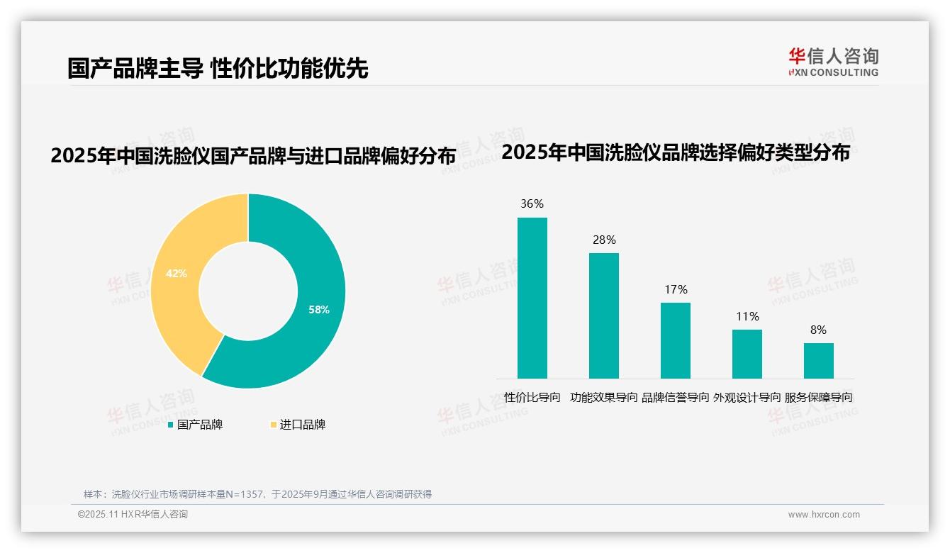 58%消费者青睐本土品牌——华信人咨询数据解读-2025年11月-洗脸仪-38