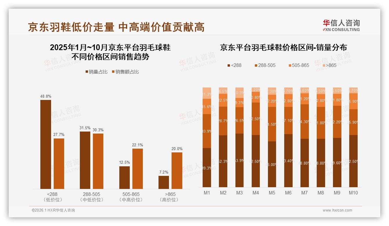 高端865元以上仅占8.6%份额，华信人咨询行业透视羽毛球鞋利润洼地-2026年1月-羽毛球鞋-38