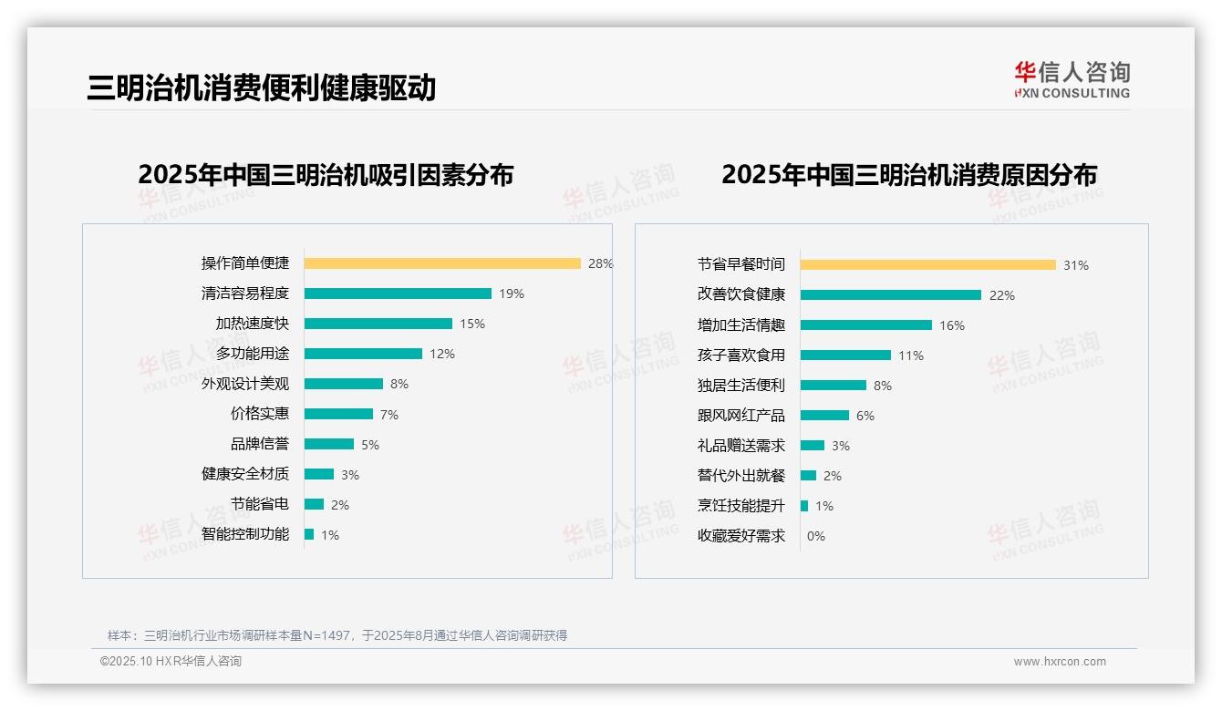 67%三明治机用户愿意推荐——华信人咨询趋势报告摘要-2025年10月-三明治机-38