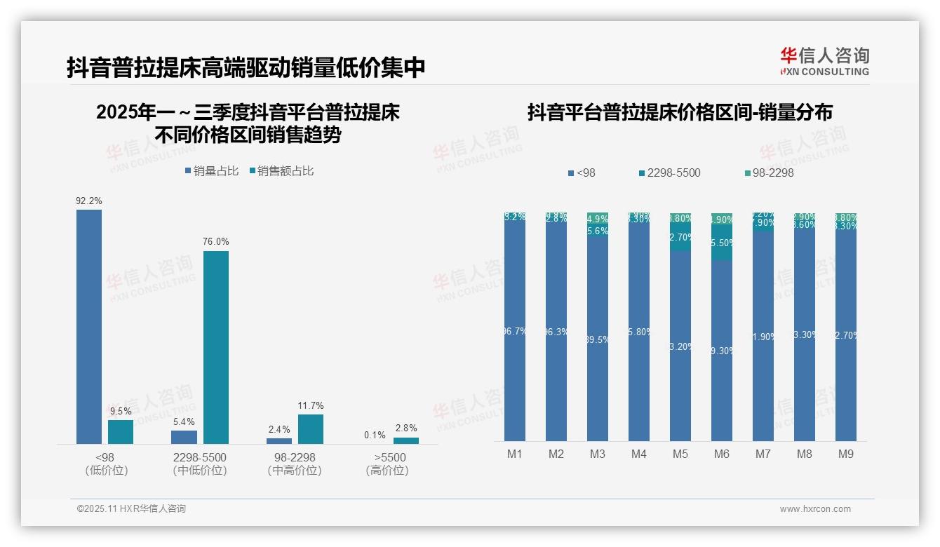 华信人咨询报告解读：为何说抖音中高端普拉提床76.0%销售额占比-2025年11月-普拉提床-38