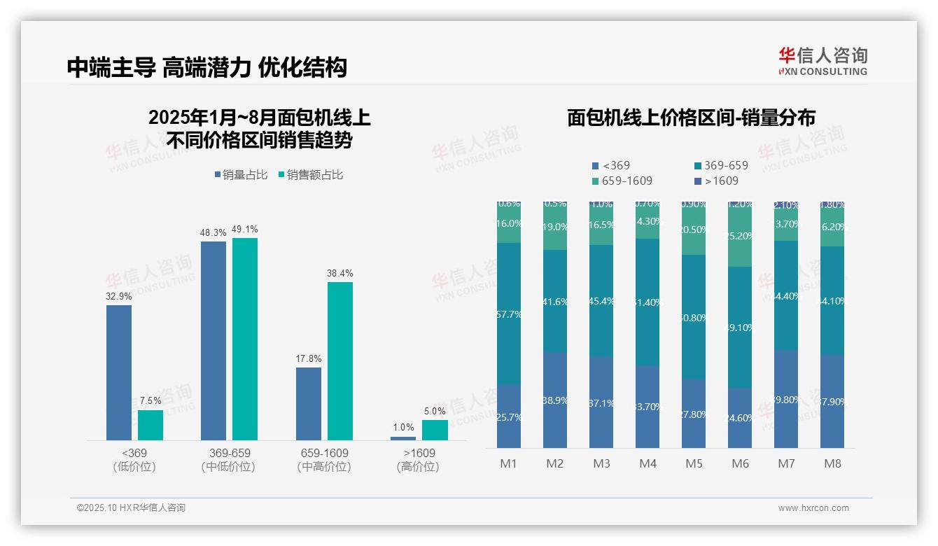 京东渠道销售额占比61%，华信人咨询报告给出权威数据-2025年10月-面包机-38