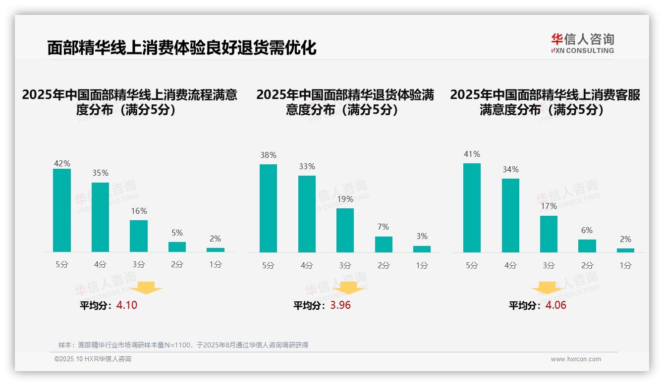 社交媒体广告38%成消费者首选，该趋势获华信人咨询报告支持-2025年10月-面部精华-38