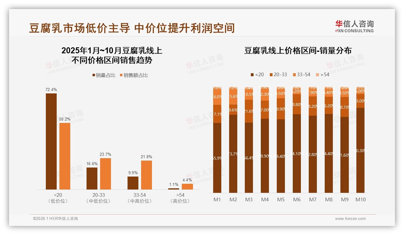 低价豆腐乳72%销量占比品牌如何突围中端价格带-2026年1月-豆腐乳-38