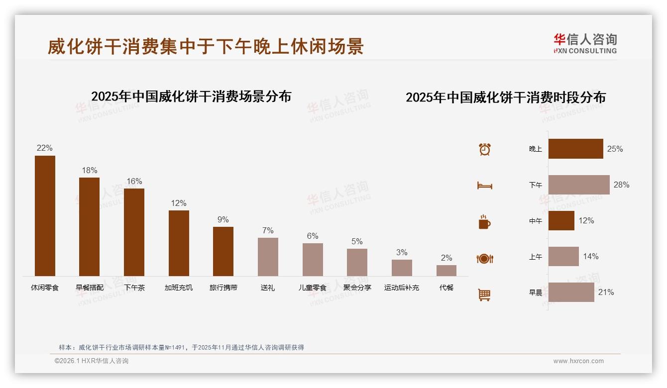 华信人咨询深度调研：冬季消费占31%夏季仅19%威化饼干季节落差暗藏商机-2026年1月-威化饼干-38