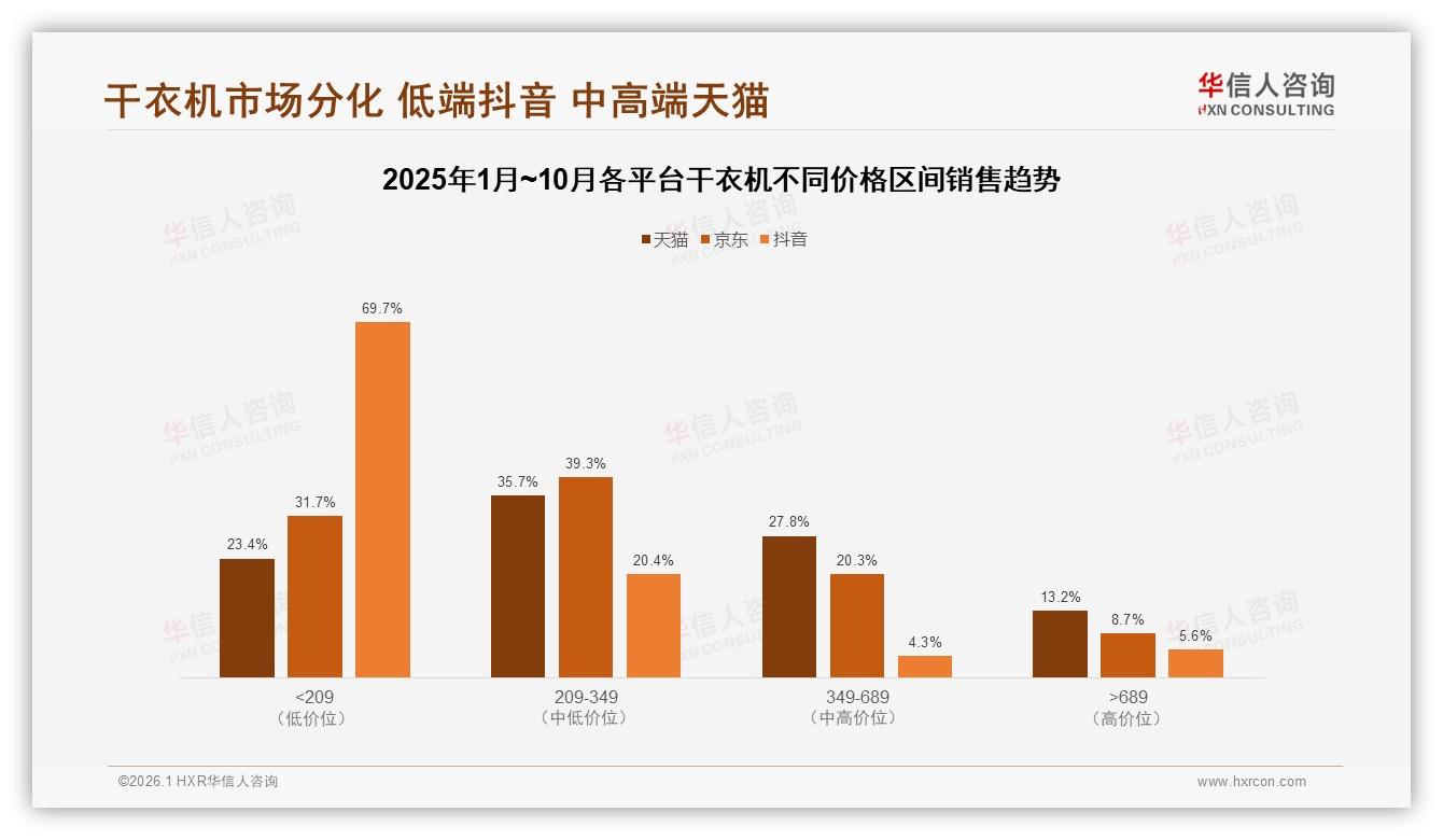 华信人咨询年度复盘：热泵式38%偏好领先，节能干衣机技术制胜-2026年1月-干衣机-38