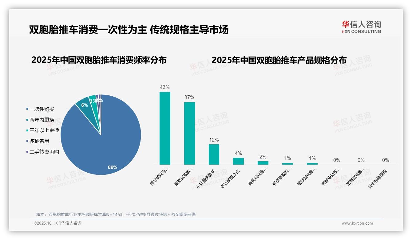 华信人咨询报告揭示：89%消费者一次性购买双胞胎推车-2025年10月-双胞胎推车-38