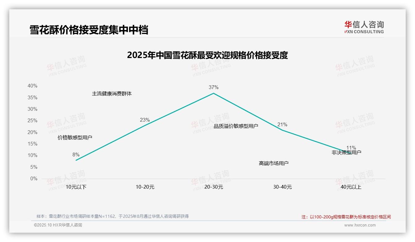 行业风向：华信人咨询报告提出42%雪花酥消费者坚持购买-2025年10月-雪花酥-38