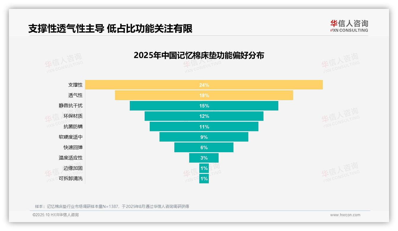 67%消费者推荐记忆棉床垫——华信人咨询趋势报告摘要-2025年10月-记忆棉床垫-38